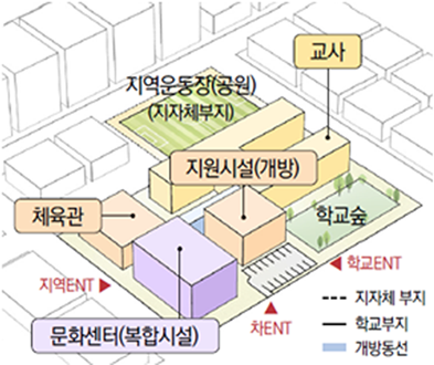 체육관, 문화센터(복합시설), 지원시설(개방), 학교숲, 교사, 지역운동장(공원)(지자체부지), 지역ENT, 차ENT, 학교ENT