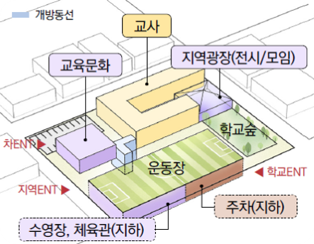 교육문화, 운동장, 교사, 지역광장(전시/모임), 주차(지하), 수영장, 체육관(지하), 차ENT, 지역ENT, 학교ENT