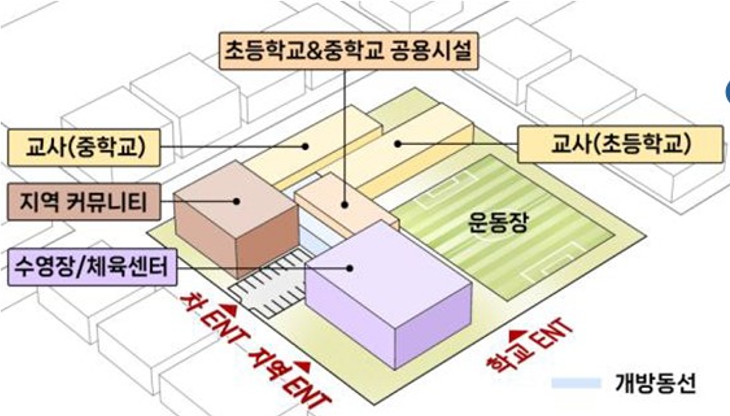 교사(중학교), 초등학교&중학교 공용시설, 교사(초등학교), 지역 커뮤니티, 수영장/체육센터, 차ENT, 지역ENT, 학교ENT