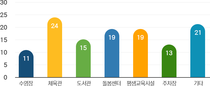 수영장 11개 체육관 24개 도서관 15개 돌봄센터 19개 평생교육시설 19개 주차장 13개 기타 21개