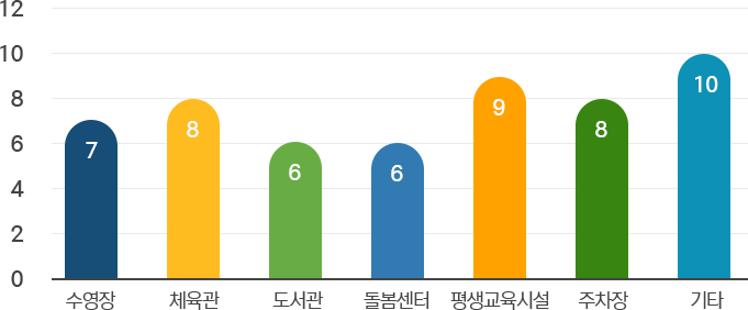 수영장 7개 체육관 8개 도서관 6개 돌봄센터 6개 평생교육시설 9개 주차장 8개 기타 10개