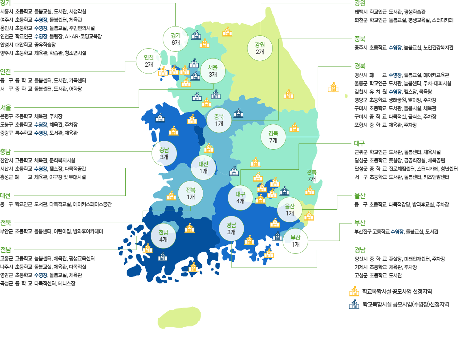 
											경기 6개
											시흥시 초등학교 돌봄교실, 도서관, 시청각실
											여주시 초등학교 수영장, 돌봄센터, 체육관
											용인시 초등학교 수영장, 돌봄교실, 주민편의시설
											연천군 학교인근 수영장, 볼링장, AI·AR·코딩교육장
											안성시 대안학교 공유학습장
											양주시 초등학교 체육관, 학습관, 청소년시설
											인천 2개
											중구 중학교 돌봄센터, 도서관, 가족센터 서구 중학교 돌봄센터, 도서관, 어학당
											서울 3개
											은평구 초등학교 체육관, 주차장
											도봉구 초등학교 수영장, 체육관, 주차장 
											중랑구 특수학교 수영장, 도서관, 체육관
											충남 3개
											천안시 고등학교 체육관, 문화복지시설
											서산시 초등학교 수영장, 헬스장, 다목적공간 
											홍성군 폐 교 체육관, 야구장 및 부대시설
											대전 1개
											동구 학교인근 도서관, 다목적교실, 메이커스페이스공간
											전북 1개
											부안군 초등학교 돌봄센터, 어린이집, 방과후아카데미
											전남 4개
											고흥군 고등학교 늘봄센터, 체육관, 평생교육센터
											나주시 초등학교 돌봄교실, 체육관, 다목적실
											영암군 초등학교 수영장, 돌봄교실, 체육관
											곡성군 중 학 교 다목적센터, 테니스장
											강원 2개
											강원 태백시 학교인근 도서관, 평생학습관
											화천군 학교인근 돌봄교실, 평생교육실, 스터디카페
											충북 1개
											충주시 초등학교 수영장, 늘봄교실, 노인건강복지관
											경북 7개
											경산시 폐 교 수영장, 늘봄교실, 메이커교육관 
											울릉군 학교인근 도서관, 늘봄센터, 주차·대피시설 
											김천시 유치원 수영장, 헬스장, 목욕탕 
											영양군 초등학교 생태공원, 맞이방, 주차장 
											구미시 초등학교 도서관, 돌봄시설, 체육관 
											구미시 중 학교 다목적실, 급식소, 주차장 
											포항시 중 학 교 체육관, 주차장
											대구 4개
											군위군 학교인근 도서관, 돌봄센터, 체육시설
											달성군 초등학교 풋살장, 공공화장실, 체육공원 
											달성군 중 학교 진로체험센터, 스터디카페, 청년센터 
											서구 초등학교 도서관, 돌봄센터, 키즈앤맘센터
											울산 1개
											동구 초등학교 다목적강당, 방과후교실, 주차장
											부산 1개
											부산진구고등학교 수영장, 돌봄교실, 도서관
											경남 3개
											양산시 증 학교 풋살장, 미래인재센터, 주차장
											거제시 초등학교 체육관, 주차장
											고성군 초등학교 도서관
											