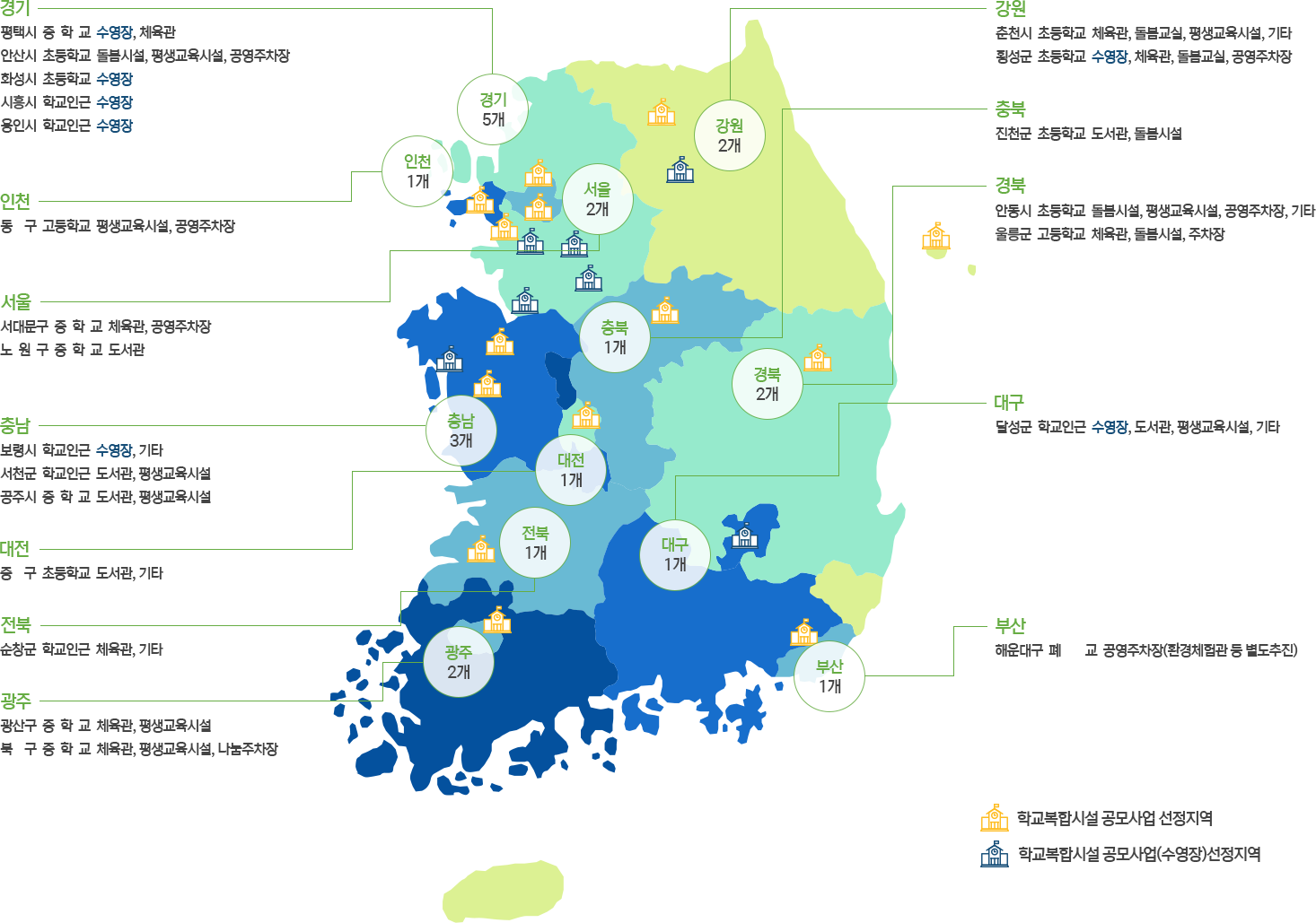 
											경기 5개
											평택시 중학교 수영장, 체육관
											안산시 초등학교 돌봄시설, 평생교육시설, 공영주차장
											화성시 초등학교 수영장
											시흥시 학교인근 수영장
											용인시 학교인근 수영장
											인천 1개
											동구 고등학교 평생교육시설, 공영주차장
											서울 2개
											서대문구 중학교 체육관, 공영주차장
											노원구 중학교 도서관
											충남 3개
											보령시 학교인근 수영장, 기타
											서천군 학교인근 도서관, 평생교육시설
											공주시 중학교 도서관, 평생교육시설
											대전 1개
											중구 초등학교 도서관, 기타
											전북 1개
											순창군 학교인근 체육관, 기타
											전남 2개
											광산구 중학교 체육관, 평생교육시설
											북구 중학교 체육관, 평생교육시설, 나눔주차장
											강원 2개
											춘천시 초등학교 체육관, 돌봄교실, 평생교육시설, 기타
											횡성군 초등학교 수영장, 체육관, 돌봄교실, 공영주차장
											충북 1개
											진천군 초등학교 도서관, 돌봄시설
											경북 2개
											안동시 초등학교 돌봄시설, 평생교육시설, 공영주차장, 기타
											울릉군 고등학교 체육관, 돌봄시설, 주차장
											대구 1개
											달성군 학교인근 수영장, 도서관, 평생교육시설, 기타
											부산 1개
											해운대구 폐교 공영주차장(환경체험관 등 별도추진)
											