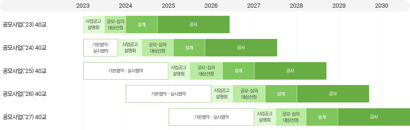 공모사업(23) 40교 사업공고 설명회(2023) 공모·심의 대상선정(2023~2024) 설계(2024) 공사(2024~2026)
공모사업(24) 40교 기본협약 실시협약(2023) 사업공고 설명회(2023~2024) 공모·심의 대상선정(2024~2025) 설계(2025) 공사(2025~2027)
공모사업(25) 40교 기본협약 실시협약(2023~2024) 사업공고 설명회(2025) 공모·심의 대상선정(2025~2026) 설계(2026) 공사(2027~2028)
공모사업(26) 40교 기본협약 실시협약(2024~2026) 사업공고 설명회(2026) 공모·심의 대상선정(2026~2027) 설계(2027) 공사(2028~2029)
공모사업(27) 40교 기본협약 실시협약(2025~2027) 사업공고 설명회(2027) 공모·심의 대상선정(2027~2028) 설계(2028) 공사(2029~2030)